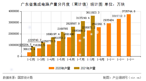 廣東省集成電路產量分月度（累計值）統計圖