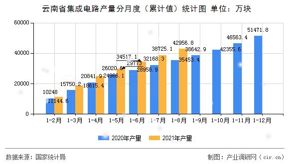 云南省集成電路產量分月度（累計值）統計圖