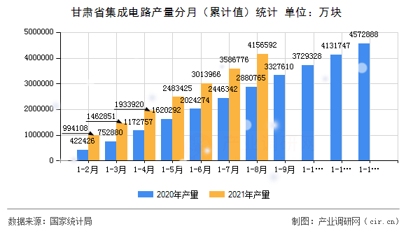 甘肅省集成電路產(chǎn)量分月（累計(jì)值）統(tǒng)計(jì)