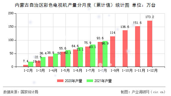 內蒙古自治區彩色電視機產量分月度（累計值）統計圖