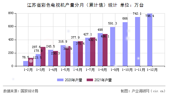 江蘇省彩色電視機產量分月（累計值）統計