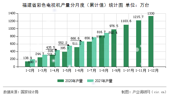 福建省彩色電視機產量分月度（累計值）統計圖