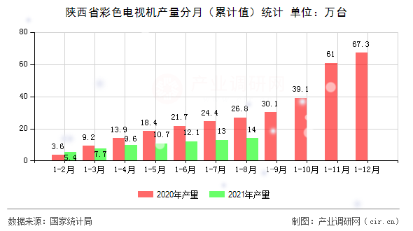 陜西省彩色電視機產量分月（累計值）統計