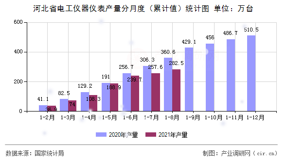 河北省電工儀器儀表產量分月度（累計值）統計圖