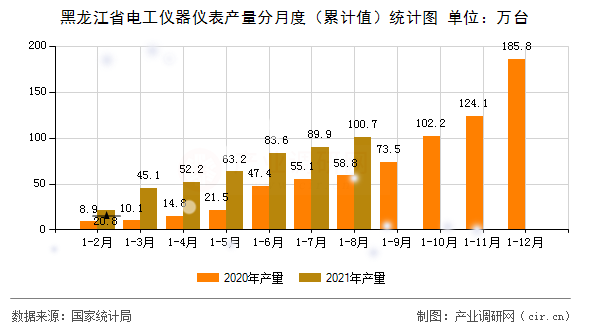 黑龍江省電工儀器儀表產(chǎn)量分月度（累計值）統(tǒng)計圖