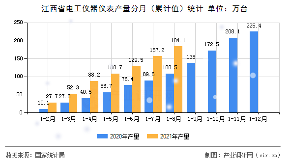 江西省電工儀器儀表產量分月（累計值）統計