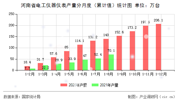 河南省電工儀器儀表產量分月度（累計值）統計圖