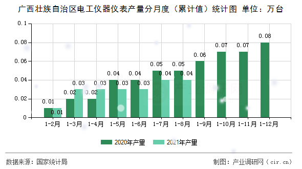 廣西壯族自治區電工儀器儀表產量分月度（累計值）統計圖
