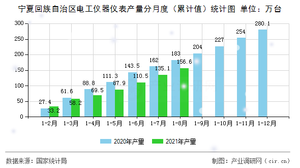 寧夏回族自治區電工儀器儀表產量分月度（累計值）統計圖