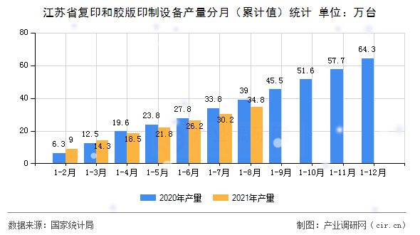 江蘇省復印和膠版印制設備產量分月（累計值）統計