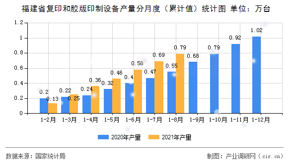 福建省復印和膠版印制設備產量分月度（累計值）統計圖