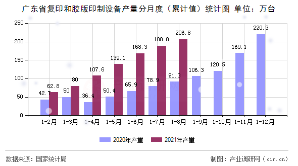 廣東省復印和膠版印制設備產量分月度（累計值）統計圖