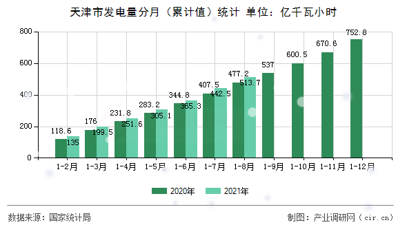 天津市發電量分月（累計值）統計
