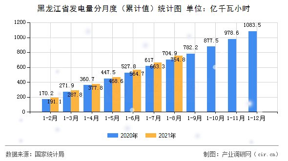 黑龍江省發電量分月度（累計值）統計圖