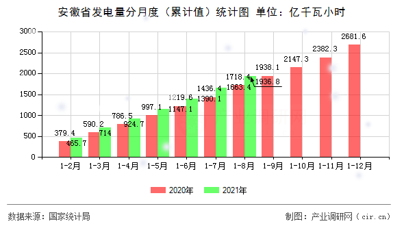 安徽省發電量分月度（累計值）統計圖