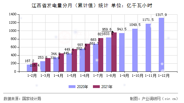 江西省發(fā)電量分月（累計值）統(tǒng)計