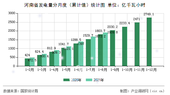 河南省發電量分月度（累計值）統計圖