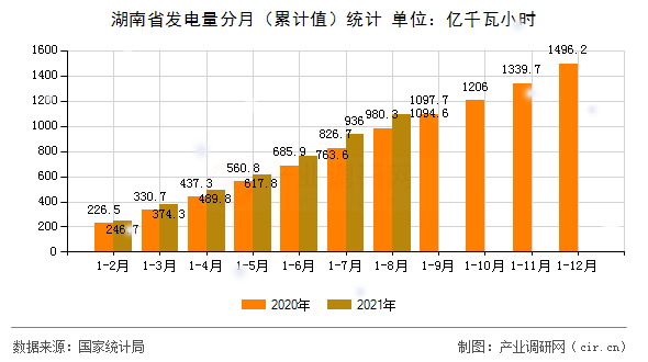 湖南省發電量分月（累計值）統計