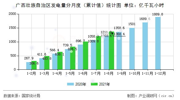 廣西壯族自治區發電量分月度（累計值）統計圖