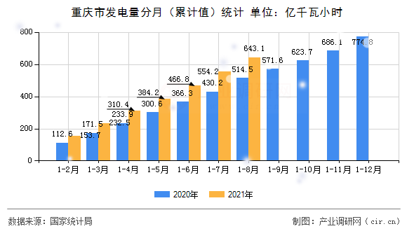 重慶市發電量分月（累計值）統計