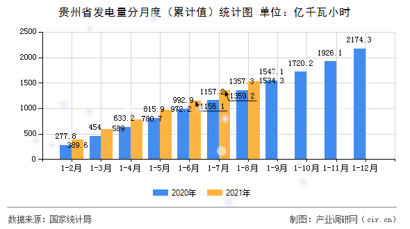 貴州省發電量分月度（累計值）統計圖
