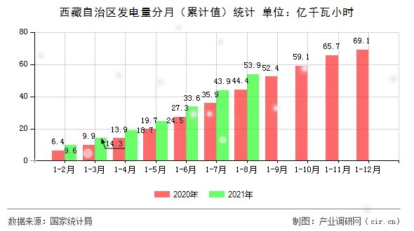 西藏自治區發電量分月（累計值）統計