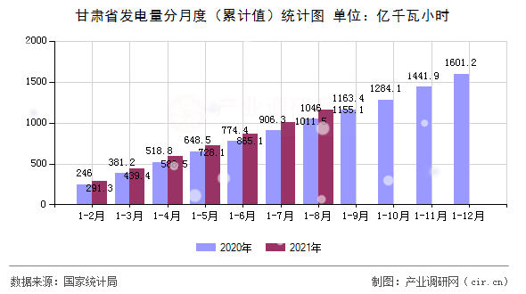 甘肅省發電量分月度（累計值）統計圖