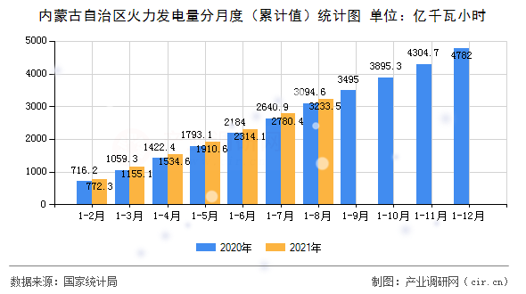 內蒙古自治區(qū)火力發(fā)電量分月度（累計值）統(tǒng)計圖