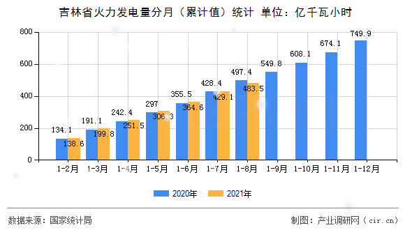 吉林省火力發電量分月（累計值）統計