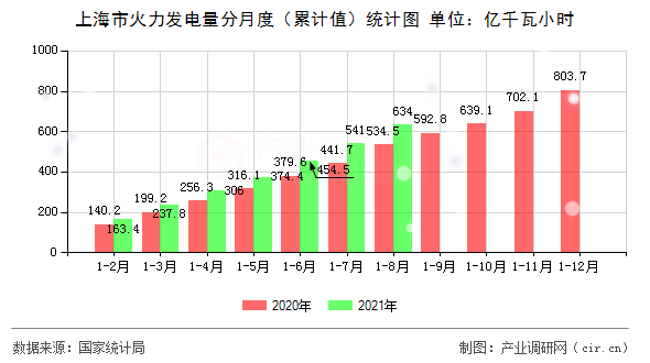 上海市火力發電量分月度（累計值）統計圖