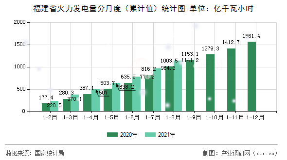 福建省火力發電量分月度（累計值）統計圖