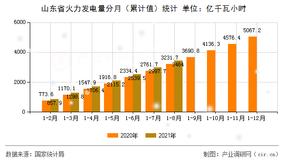 山東省火力發電量分月（累計值）統計