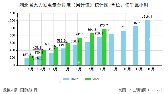 湖北省火力發電量分月度（累計值）統計圖