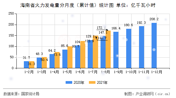 海南省火力發電量分月度（累計值）統計圖