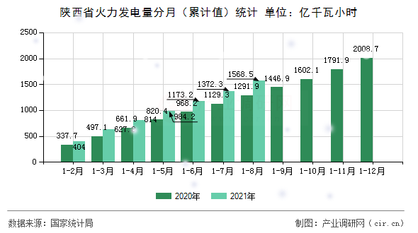 陜西省火力發(fā)電量分月（累計(jì)值）統(tǒng)計(jì)