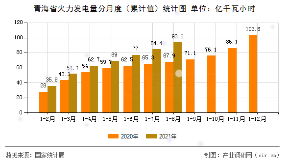 青海省火力發電量分月度（累計值）統計圖