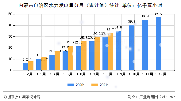 內蒙古自治區水力發電量分月（累計值）統計