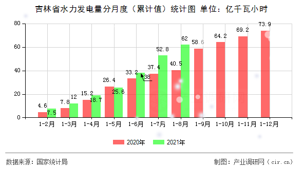 吉林省水力發電量分月度（累計值）統計圖
