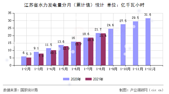 江蘇省水力發電量分月（累計值）統計