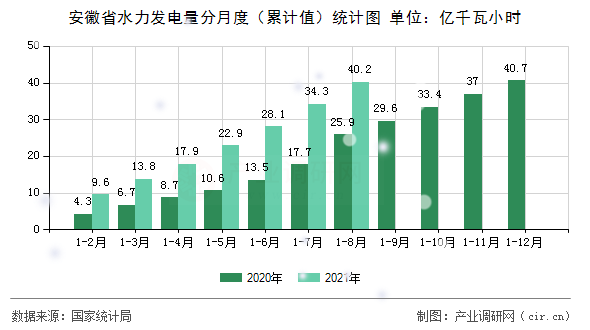 安徽省水力發電量分月度（累計值）統計圖