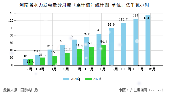 河南省水力發電量分月度（累計值）統計圖