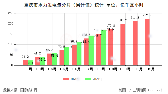 重慶市水力發電量分月（累計值）統計