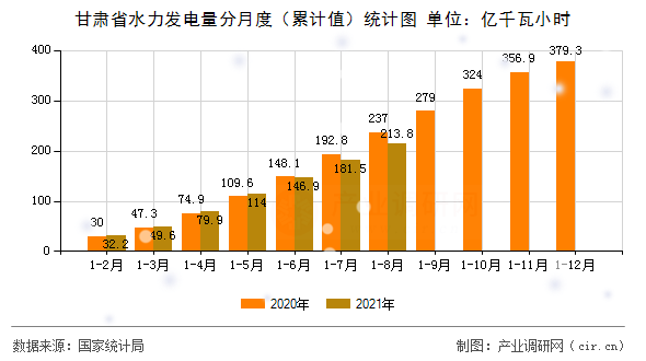 甘肅省水力發電量分月度（累計值）統計圖