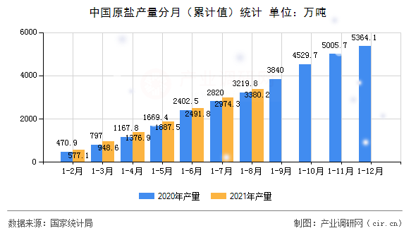 中國原鹽產量分月（累計值）統計