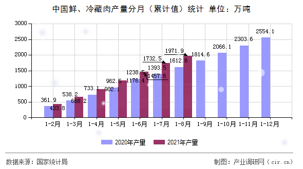 中國鮮、冷藏肉產量分月（累計值）統計