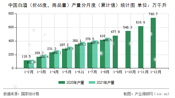 中國白酒（折65度，商品量）產量分月度（累計值）統計圖