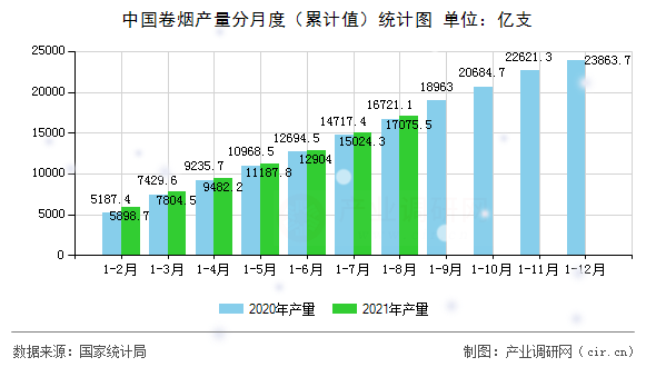 中國卷煙產量分月度（累計值）統計圖