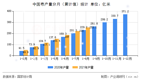 中國布產量分月（累計值）統計