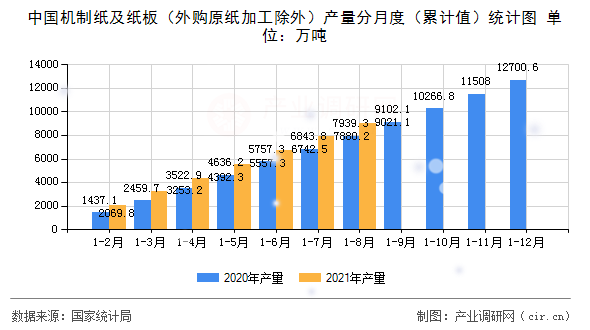 中國機制紙及紙板（外購原紙加工除外）產量分月度（累計值）統計圖