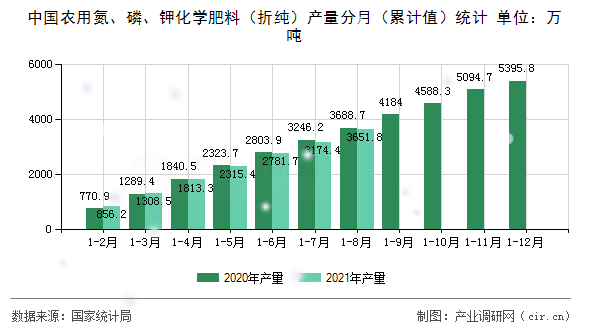 中國農用氮、磷、鉀化學肥料（折純）產量分月（累計值）統計